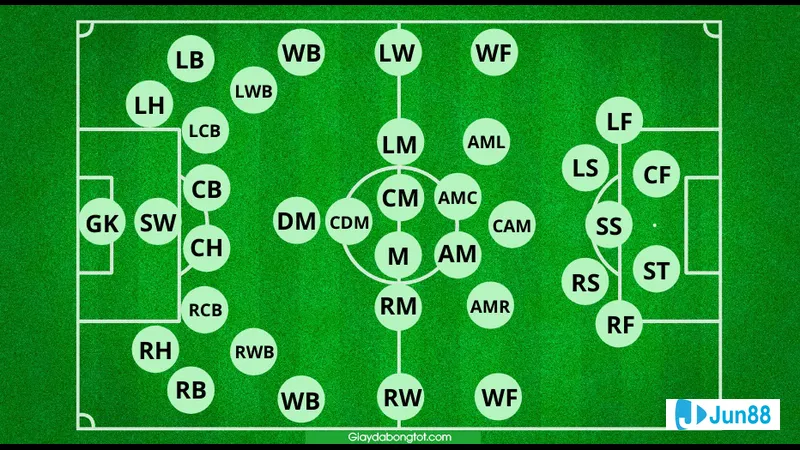 Vị trí tiền đạo trong một trận đấu Vị trí tiền đạo trong một trận đấu